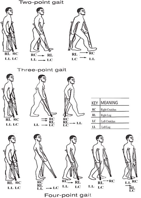 Gait patterns with crutches/canes Nursing study tips, Fundamentals of