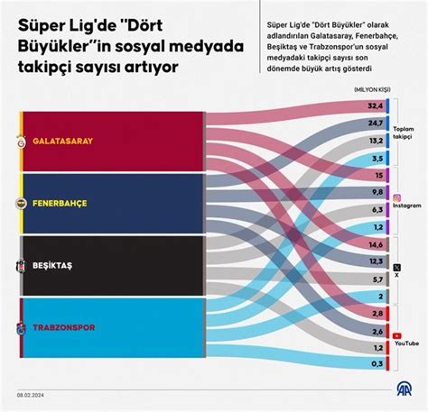 Galatasaray, Fenerbahçe, Beşiktaş ve Trabzonspor'un sosyal medyada takipçi sayısı artıyor