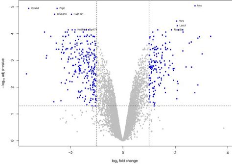 Galaxy volcano plot.  Using Limma as @amir suggests is also an option ...