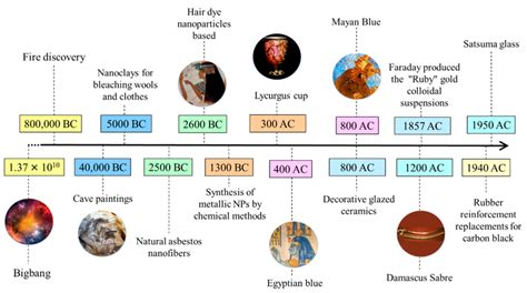 Gallery of Data Visualization Timelines Ancient history timeline