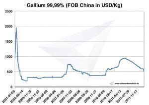 Gallium Price Per Ounce