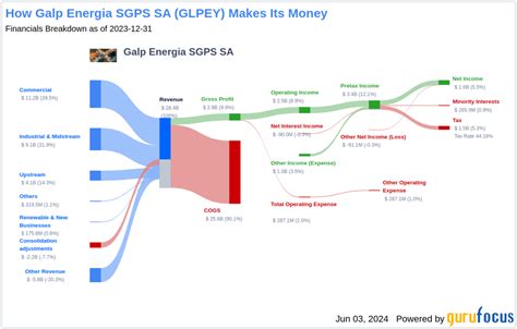 Galp Energia SGPS SA dividend - Dividends Ranking