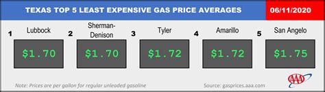 Galveston Gas Prices