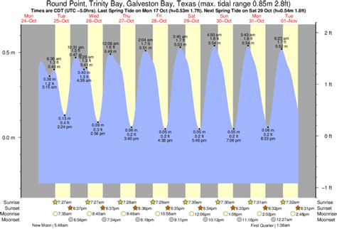 The tide is currently falling in Galveston. As you can see on the tide chart, the highest tide of 1.64ft will be at 1:47pm and the lowest tide of 0ft will be at 5:26am. Click here to see Galveston tide chart for the week.. 