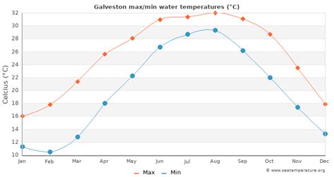Temperature Outside temperature Minimum water temperature Maximum water temperature Average water temperature january february march april may june july august september october november december 0° 20° 40° 60° 80° 100°. The sea temperature in Galveston in the United States (USA) by month. The best months for swimming for perfect water ...