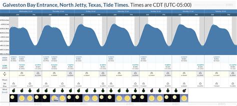 Galveston, united-states Tide Chart & Calendar. All locations Canada Vancouver Mexico U.S. California Florida. Home; United-states; Galveston; TIDE CALENDAR; Galveston tide calendar. April 2025 Galveston Tides. Day High Low High Low High Phase Sunrise Sunset Moonrise Moonset; Tue 01: 12:31 AM CDT −0.42 ft: 8:50 AM CDT 1.57 ft: 1:45 PM CDT 1. ...