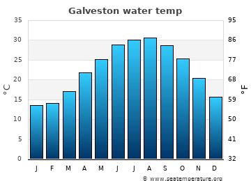 Galveston tx temp. Current ocean temperature in Galveston Bay. Water temperature in Galveston Bay today is 75.4°F. Based on our historical data over a period of ten years, the warmest water in this day in the Gulf of Mexico near Galveston Bay was recorded in 2016 and was 75.7°F, and the coldest was recorded in 2013 at 70.2°F. Sea water temperature in Galveston ... 
