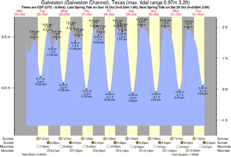 Galveston tx tide chart. The tide timetable below is calculated from Galveston (Galveston Channel), Texas but is also suitable for estimating tide times in the following locations: Galveston (0km/0mi) Port Bolivar (7.2km/4.5mi) San Leon (19.6km/12.3mi) Kemah (29.7km/18.6mi) Clear Lake Shores (30.8km/19.2mi) Seabrook (31.4km/19.6mi) El Lago (32.6km/20.4mi) Shoreacres ... 