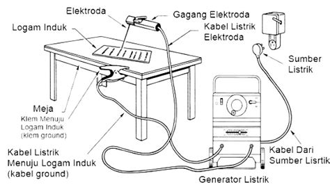 Gamabat skematik intalasi mesin las busur manual. - Fundamental of heat and mass transfer solution manual.