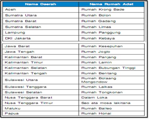 Gambar Suku Bangsa Beserta Nama Bahasa Daerah Nama Rumah …