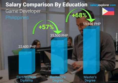 Game Developer Average Salary in Philippines 2022 The Complete Guide
