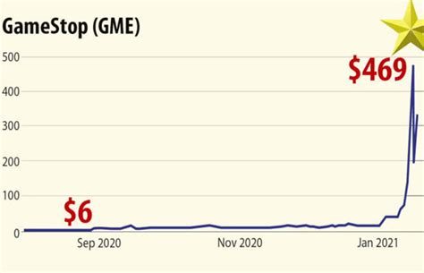 Game Stop Stock Price - Wall Street Bets