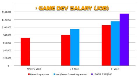 Game developer salary. Mar 12, 2024 · The estimated salary for a Game Developer is £36,750 per year in the England area. This number represents the median, which is the midpoint of the ranges from our proprietary Total Pay Estimate model and based on salaries collected from our users. The "Most Likely Range" represents values that exist within the 25th and 75th percentile of all ... 