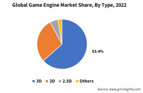 Game Engines Market Size, Share, Growth, and Industry Analysis, By 