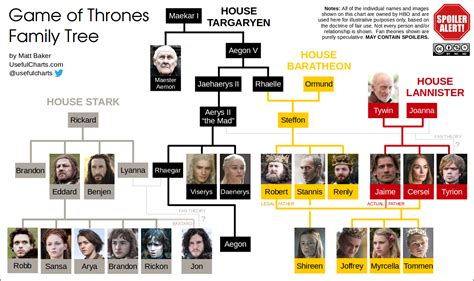 Game of Thrones Family Tree UsefulCharts