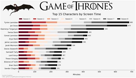 Game of Thrones Most Screen Time Characters YouTube