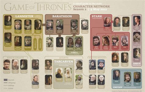 Game of Thrones Season 2 Character/Family Network tree diagram