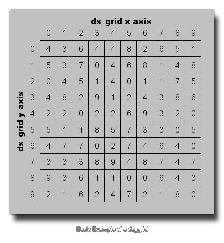 Gamemaker ds grid.  This type of structure allows you to set and retrieve ...