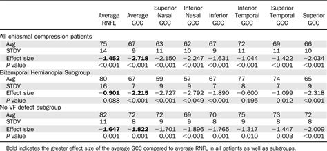 Ganglion Cell Complex Loss in Chiasmal Compression by Brain ...