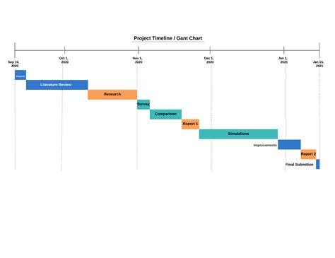 Gant Chart Timeline