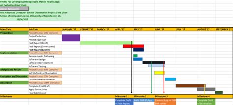 Gantt Chart for the Dissertation Project