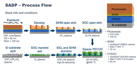 Gapfilling and Planarization Materials - Brewer Science