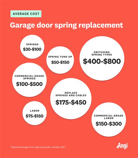 Garage door spring repair cost. What is the average garage door spring replacement cost? The cost to replace garage door springs can vary depending on the type of springs, the size and weight of the door, and the location of the garage. On average, the garage door spring repair cost can range from $150 to $350 for a single spring … 