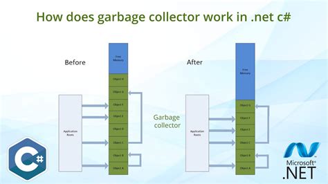 Garbage Collection and C# - CodeProject