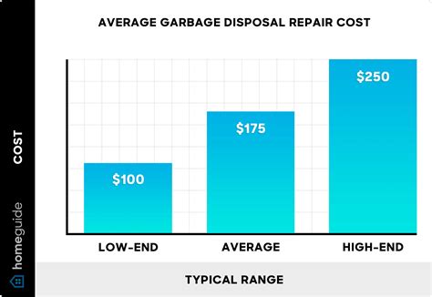 Garbage disposal replacement cost. The average cost for a garbage disposal repair is around $250. However, this cost can rise dramatically if your garbage disposal turns out to be just part of a bigger problem. For example, if your non-functional garbage disposal causes larger plumbing problems, the cost could reach $400 or more. With certain types of home warranty … 