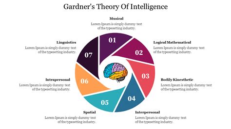 Gardners theory of multiple intelligence is