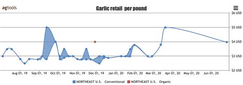 Garlic Price Per Pound