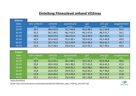 Garmin vo2max tabelle frauen.  M&auml;nner Prozent &Uuml;berragend 95 Ausge 80 Zeichnet Gut...