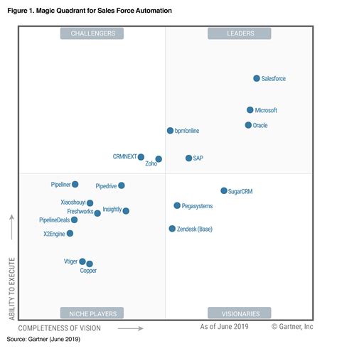 A Magic Quadrant is a tool that provides a graphical competitive positioning of technology providers to help you make smart investment decisions. Thanks to a uniform set of evaluation criteria, a Magic Quadrant provides a view of the four types of technology providers in any given field: Leaders execute well against their current vision and are .... 