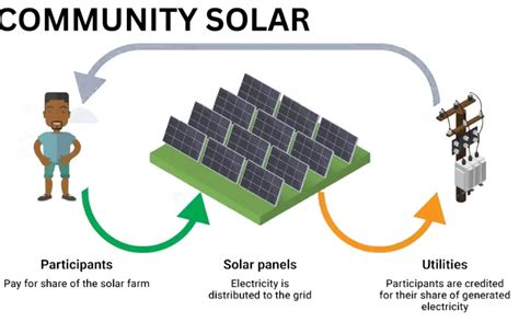 Garret Borntrager on LinkedIn: Value of a Community Solar Garden