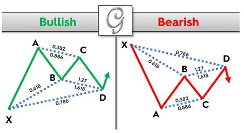 Gartley — Harmonic Patterns — TradingView