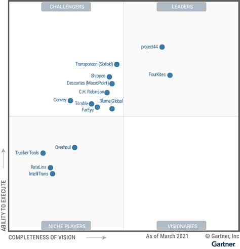 Gartner® Magic Quadrant for Real-Time Transportation Visibility