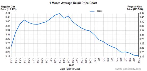 Gas Prices Inch Up; End of the Rise Could Be Near-- The nation's average price of gasoline has risen for the third straight week, climbing 4.3 cents from a week ago to $3.64 per gallon today, according to GasBuddy® data compiled from more than 12 million individual price reports covering over 150,000 gas… Read the Full Article. 