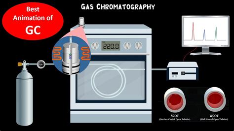 Gas Chromatography GC Instrumentation - YouTube