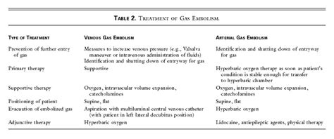 Gas Embolism NEJM