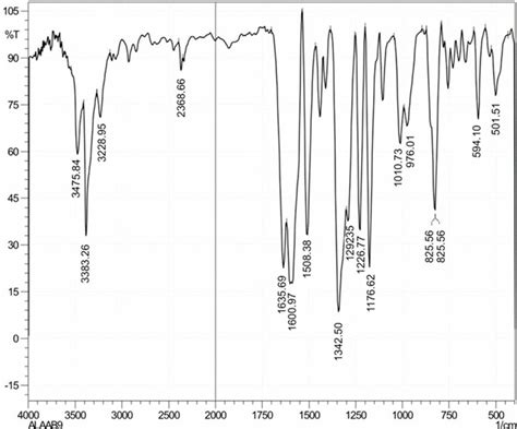 Gas Generator Compound FTIR Spectra. Download Scientific Diagram