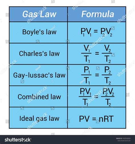Gas Laws