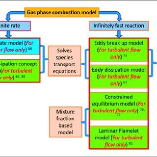 Gas Phase Combustion