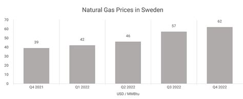 Gas Price In Sweden