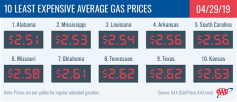 Gas Price Tn