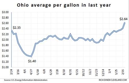 Gas Prices Columbiana Ohio