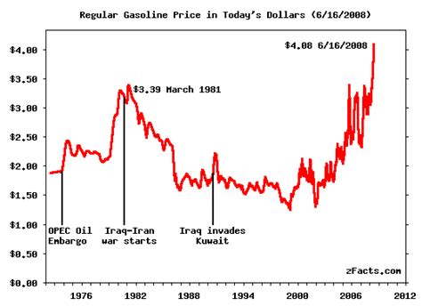 Gas Prices During Iraq War