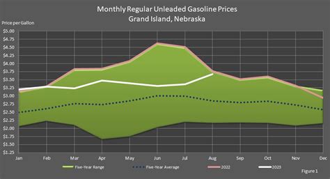 Gas Prices Grand Island Ne