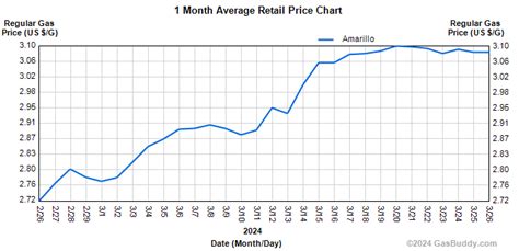 Gas Prices In Amarillo