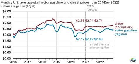Gas Prices In Galion Ohio