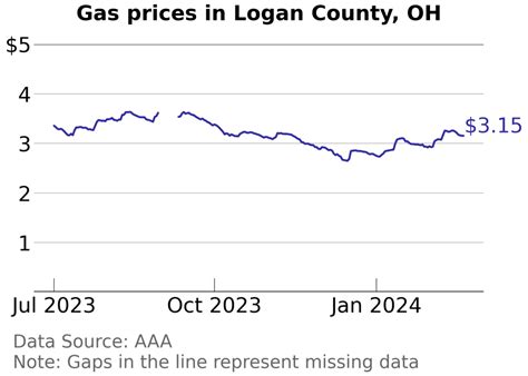 Gas Prices In Logan Ohio